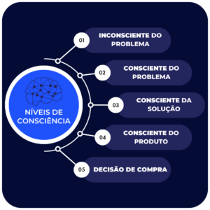 os níveis de consciencia da curva de consciencia tecnica de vendas